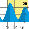 Egegik River Entrance tide chart for Tuesday, July 29, 2025