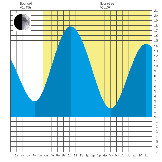 Egegik River Entrance tide chart for Wednesday, July 2, 2025