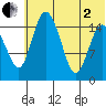 Egegik River Entrance tide chart for Wednesday, July 2, 2025