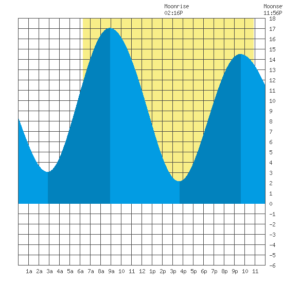 Egegik River Entrance tide chart for Wednesday, July 30, 2025