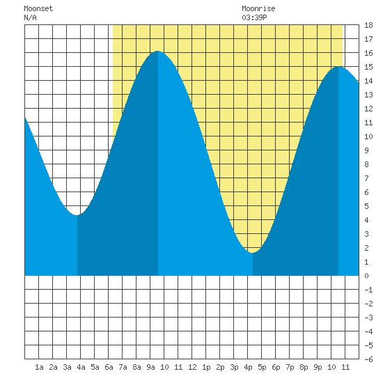 Egegik River Entrance tide chart for Thursday, July 31, 2025