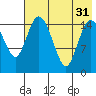 Egegik River Entrance tide chart for Thursday, July 31, 2025