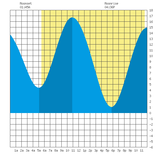 Egegik River Entrance tide chart for Thursday, July 3, 2025