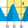 Egegik River Entrance tide chart for Thursday, July 3, 2025