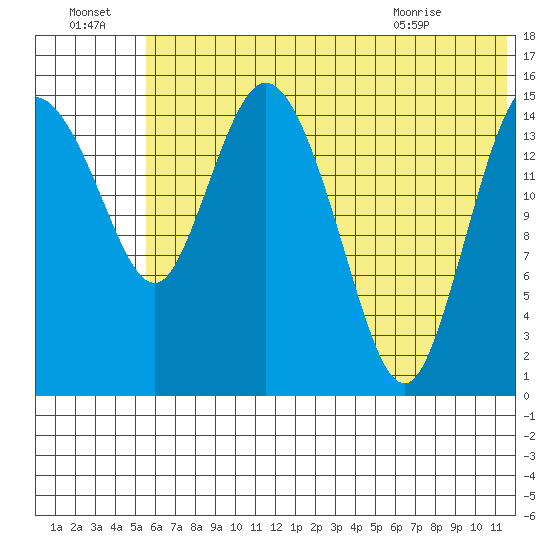 Egegik River Entrance tide chart for Friday, July 4, 2025