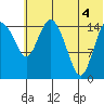 Egegik River Entrance tide chart for Friday, July 4, 2025