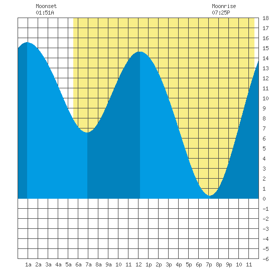 Egegik River Entrance tide chart for Saturday, July 5, 2025