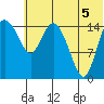 Egegik River Entrance tide chart for Saturday, July 5, 2025