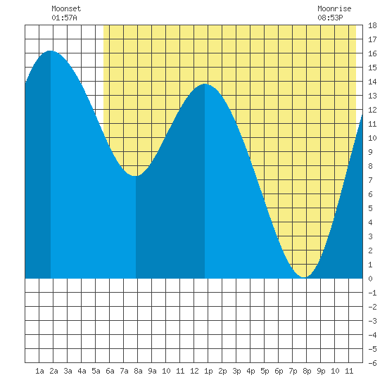Egegik River Entrance tide chart for Sunday, July 6, 2025