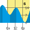 Egegik River Entrance tide chart for Sunday, July 6, 2025
