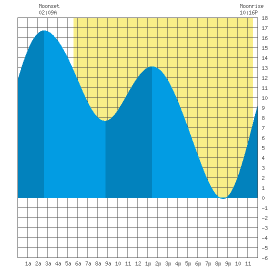 Egegik River Entrance tide chart for Monday, July 7, 2025