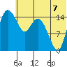Egegik River Entrance tide chart for Monday, July 7, 2025