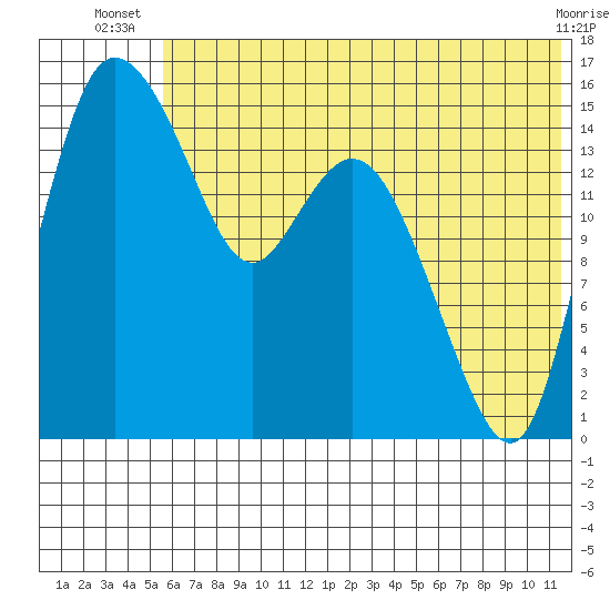 Egegik River Entrance tide chart for Tuesday, July 8, 2025