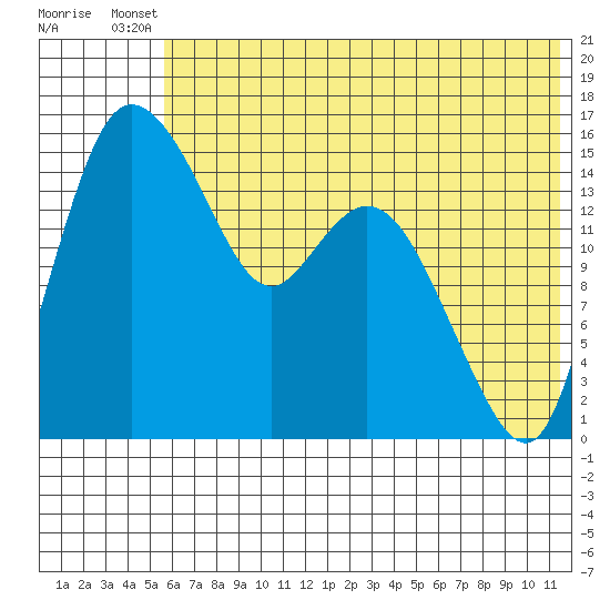 Egegik River Entrance tide chart for Wednesday, July 9, 2025