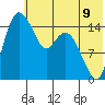 Egegik River Entrance tide chart for Wednesday, July 9, 2025