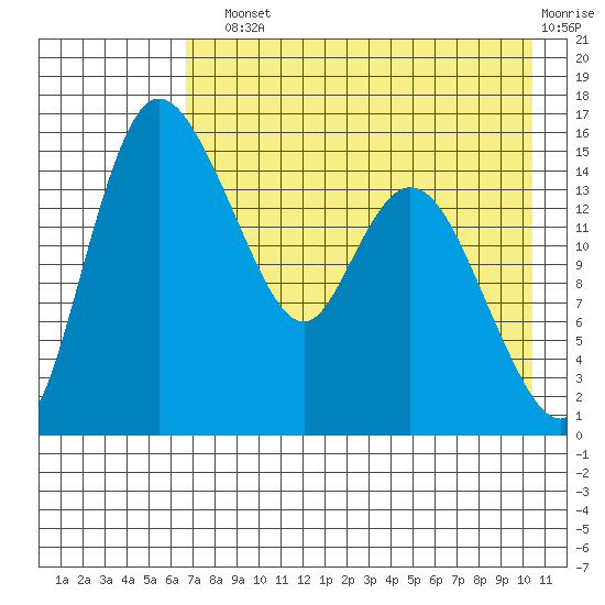 Egegik River Entrance tide chart for Sunday, August 10, 2025