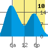 Egegik River Entrance tide chart for Sunday, August 10, 2025