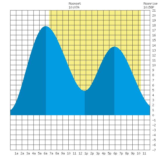 Egegik River Entrance tide chart for Monday, August 11, 2025
