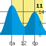 Egegik River Entrance tide chart for Monday, August 11, 2025