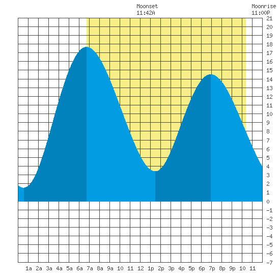 Egegik River Entrance tide chart for Tuesday, August 12, 2025
