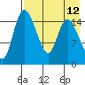 Egegik River Entrance tide chart for Tuesday, August 12, 2025