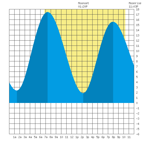 Egegik River Entrance tide chart for Wednesday, August 13, 2025