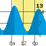 Egegik River Entrance tide chart for Wednesday, August 13, 2025
