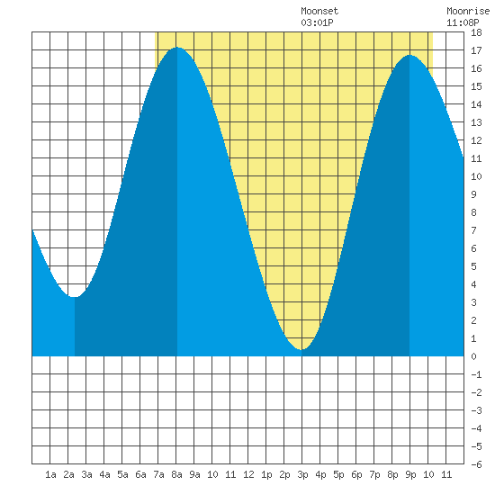 Egegik River Entrance tide chart for Thursday, August 14, 2025
