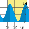 Egegik River Entrance tide chart for Thursday, August 14, 2025