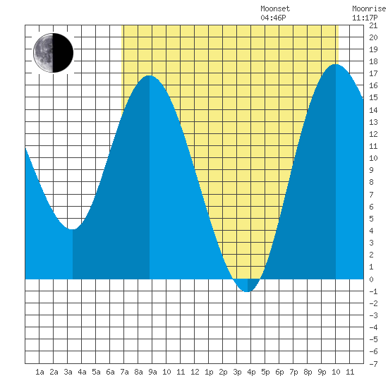 Egegik River Entrance tide chart for Friday, August 15, 2025