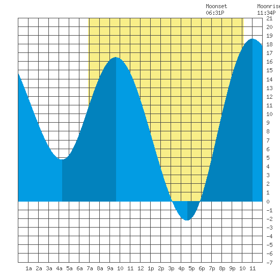 Egegik River Entrance tide chart for Saturday, August 16, 2025