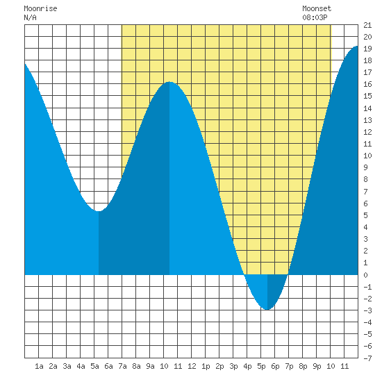 Egegik River Entrance tide chart for Sunday, August 17, 2025