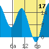 Egegik River Entrance tide chart for Sunday, August 17, 2025
