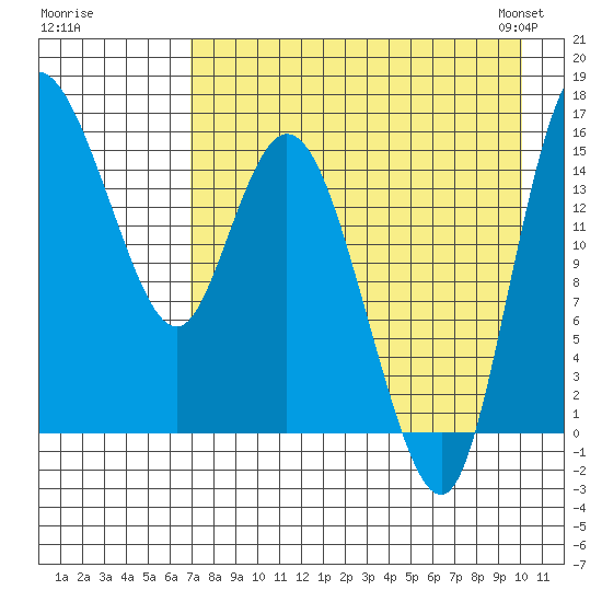 Egegik River Entrance tide chart for Monday, August 18, 2025