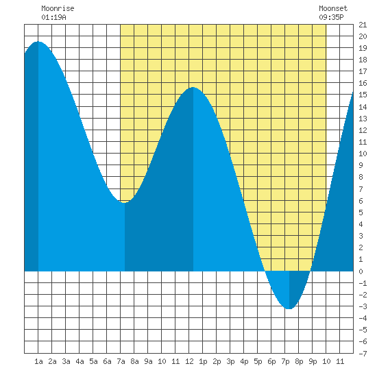 Egegik River Entrance tide chart for Tuesday, August 19, 2025