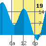 Egegik River Entrance tide chart for Tuesday, August 19, 2025