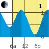 Egegik River Entrance tide chart for Friday, August 1, 2025
