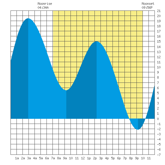 Egegik River Entrance tide chart for Thursday, August 21, 2025