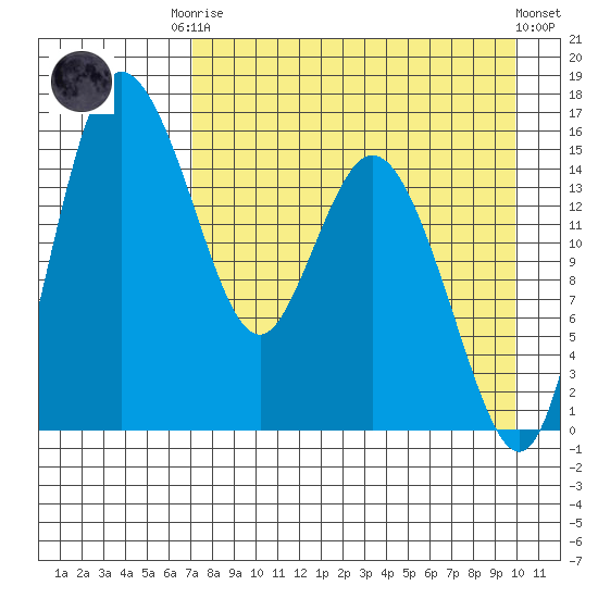 Egegik River Entrance tide chart for Friday, August 22, 2025