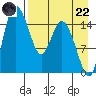 Egegik River Entrance tide chart for Friday, August 22, 2025