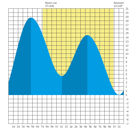 Egegik River Entrance tide chart for Saturday, August 23, 2025