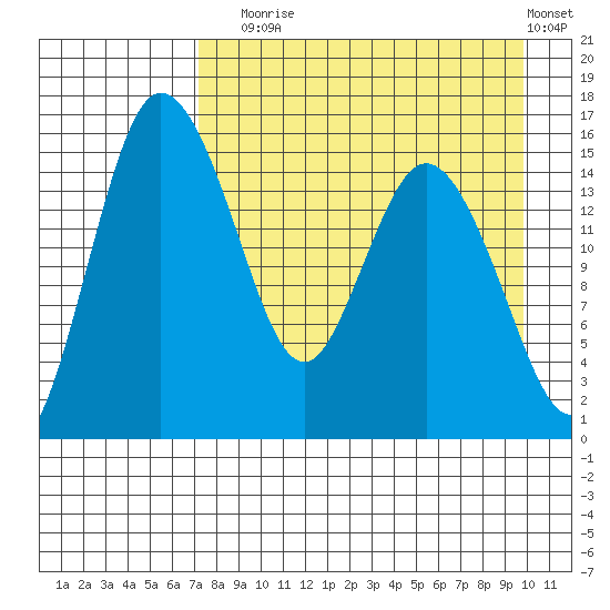 Egegik River Entrance tide chart for Sunday, August 24, 2025