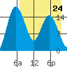 Egegik River Entrance tide chart for Sunday, August 24, 2025