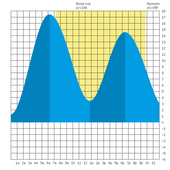 Egegik River Entrance tide chart for Monday, August 25, 2025