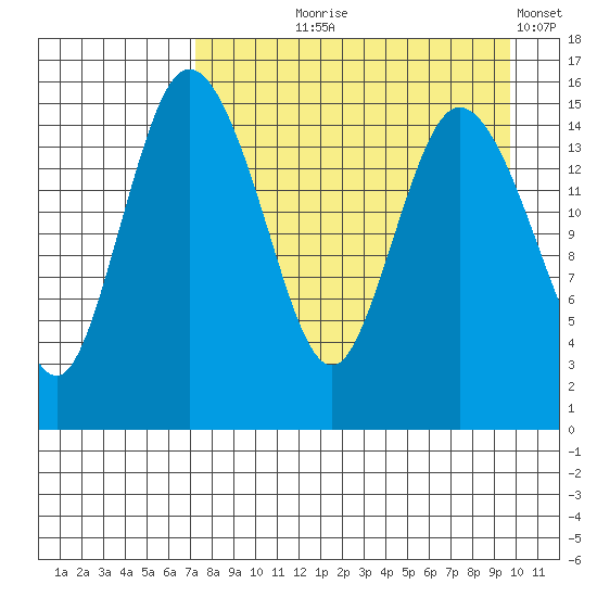 Egegik River Entrance tide chart for Tuesday, August 26, 2025