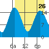 Egegik River Entrance tide chart for Tuesday, August 26, 2025