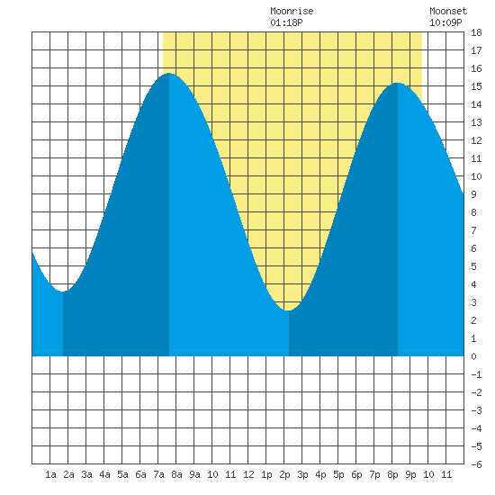 Egegik River Entrance tide chart for Wednesday, August 27, 2025