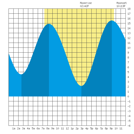 Egegik River Entrance tide chart for Thursday, August 28, 2025