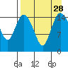 Egegik River Entrance tide chart for Thursday, August 28, 2025