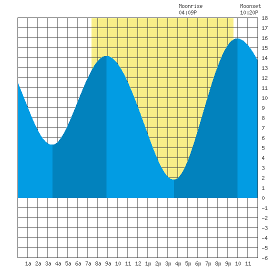 Egegik River Entrance tide chart for Friday, August 29, 2025